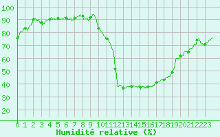 Courbe de l'humidit relative pour Albi (81)