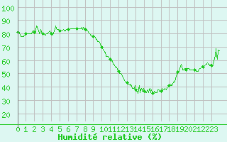 Courbe de l'humidit relative pour Ble / Mulhouse (68)