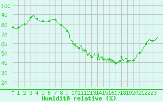 Courbe de l'humidit relative pour Niort (79)