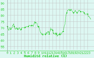 Courbe de l'humidit relative pour Solenzara - Base arienne (2B)