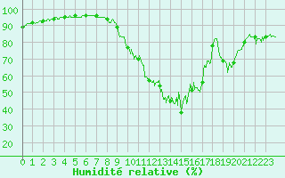 Courbe de l'humidit relative pour Chamonix-Mont-Blanc (74)