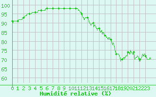 Courbe de l'humidit relative pour Beauvais (60)