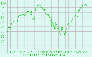 Courbe de l'humidit relative pour Aurillac (15)