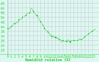 Courbe de l'humidit relative pour Poitiers (86)