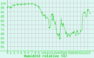 Courbe de l'humidit relative pour Luxeuil (70)