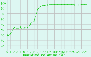 Courbe de l'humidit relative pour Brindas (69)