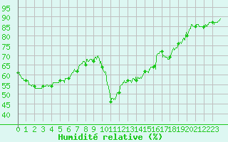 Courbe de l'humidit relative pour Perpignan (66)