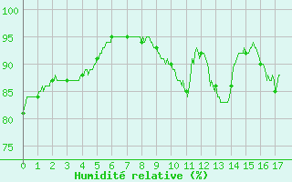 Courbe de l'humidit relative pour Savigny-en-Vron (37)