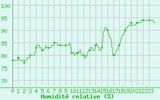 Courbe de l'humidit relative pour Ploumanac'h (22)