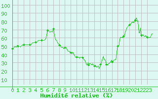 Courbe de l'humidit relative pour Saint-Auban (04)