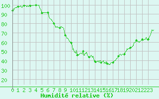 Courbe de l'humidit relative pour Istres (13)