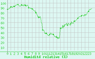 Courbe de l'humidit relative pour Formigures (66)