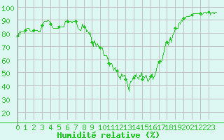 Courbe de l'humidit relative pour Pau (64)