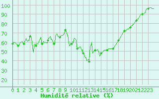 Courbe de l'humidit relative pour Limoges (87)
