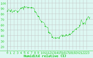 Courbe de l'humidit relative pour Albi (81)