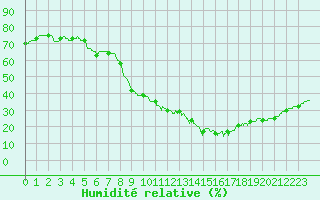 Courbe de l'humidit relative pour Le Luc - Cannet des Maures (83)