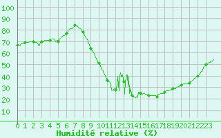 Courbe de l'humidit relative pour Le Havre - Octeville (76)