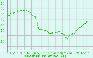 Courbe de l'humidit relative pour Aix-en-Provence (13)