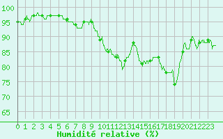 Courbe de l'humidit relative pour Colmar (68)