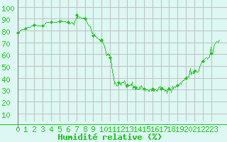 Courbe de l'humidit relative pour Le Luc - Cannet des Maures (83)