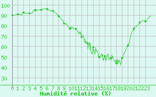 Courbe de l'humidit relative pour Argentan (61)