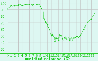 Courbe de l'humidit relative pour Guret Saint-Laurent (23)