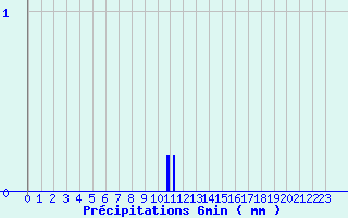 Diagramme des prcipitations pour Cours-la-Ville (69)