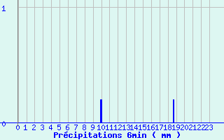 Diagramme des prcipitations pour Paris - Lariboisire (75)