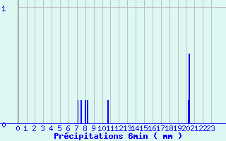 Diagramme des prcipitations pour Buzancy (08)