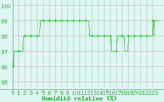 Courbe de l'humidit relative pour Limoges (87)