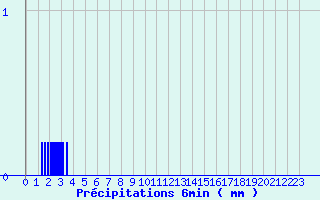 Diagramme des prcipitations pour Bonnat (23)