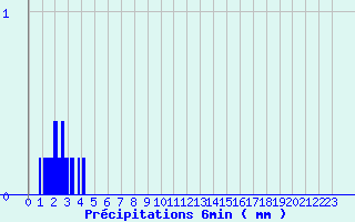 Diagramme des prcipitations pour Puits-la-Valle (60)