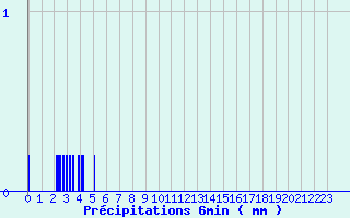 Diagramme des prcipitations pour Paris - Lariboisire (75)