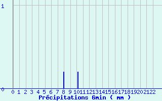 Diagramme des prcipitations pour Saint-Hilaire (38)