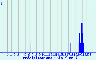 Diagramme des prcipitations pour Saint-Ciergues (52)