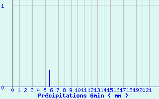 Diagramme des prcipitations pour Lomn (65)