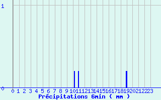 Diagramme des prcipitations pour Paulhac-en-Margeride (48)