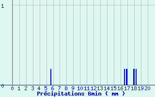 Diagramme des prcipitations pour Rueil (28)