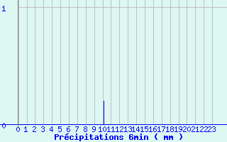 Diagramme des prcipitations pour Saint-Lary Soulan (65)