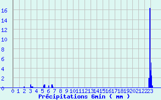 Diagramme des prcipitations pour Brantme (24)