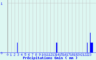 Diagramme des prcipitations pour Marigny (03)