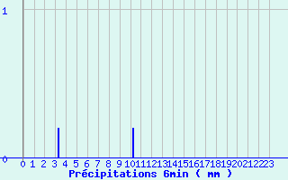 Diagramme des prcipitations pour Brux (86)