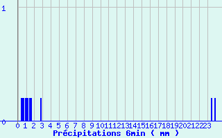 Diagramme des prcipitations pour Epinac (71)