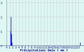 Diagramme des prcipitations pour Colombies (12)