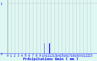 Diagramme des prcipitations pour Saint-Symphorien (33)