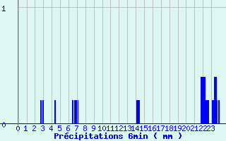 Diagramme des prcipitations pour Sancoins (18)