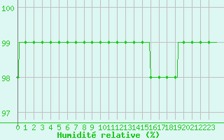 Courbe de l'humidit relative pour Alenon (61)