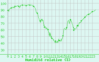 Courbe de l'humidit relative pour Epinal (88)