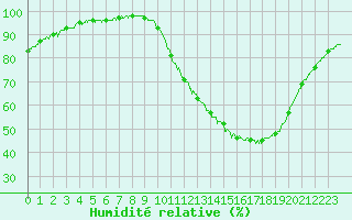 Courbe de l'humidit relative pour Saint-Nazaire (44)