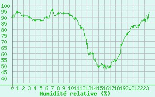 Courbe de l'humidit relative pour Cazaux (33)